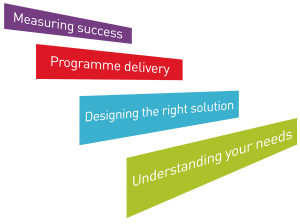 Bespoke Management Training - Four Steps Process