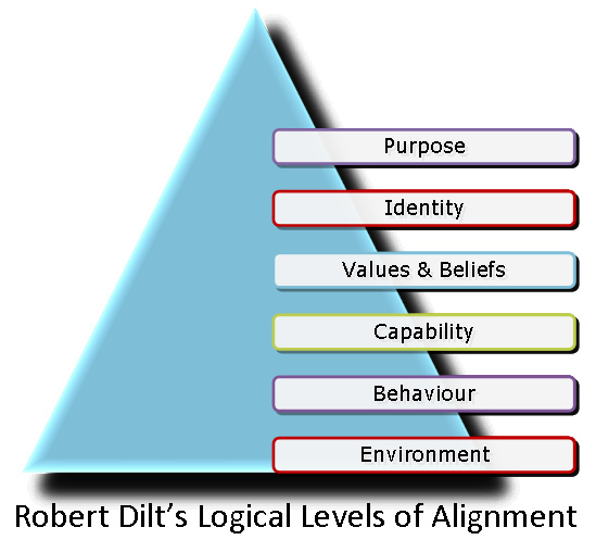 Robert Dilts Logical Levels Of Alignment